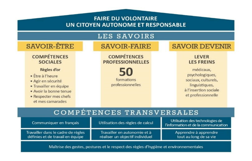 Faire du volontaire un citoyen autonome et responsable